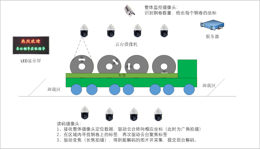 AI/条码/RFID综合应用