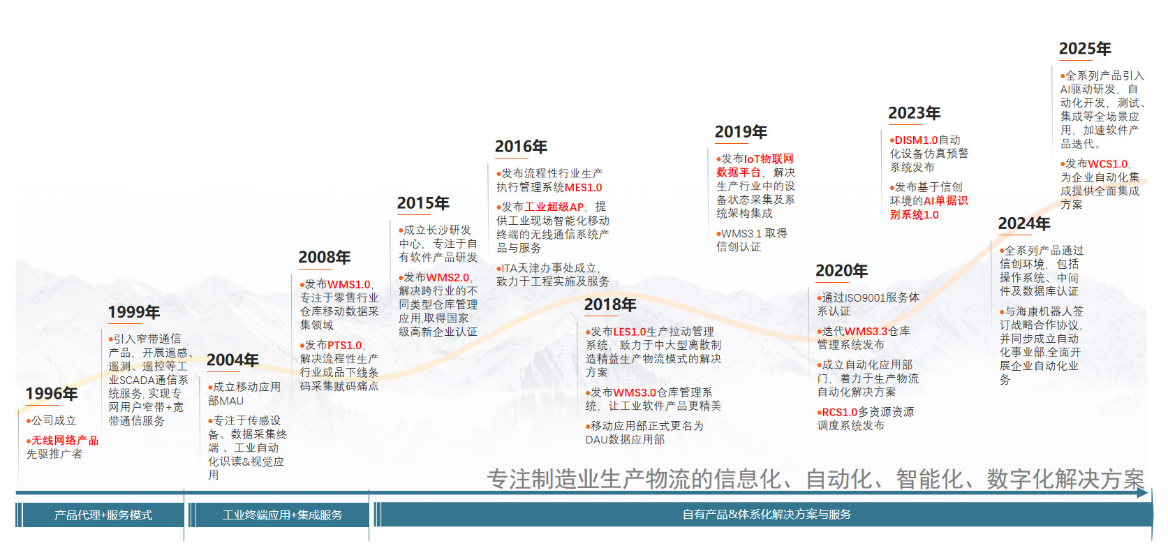 发展历程