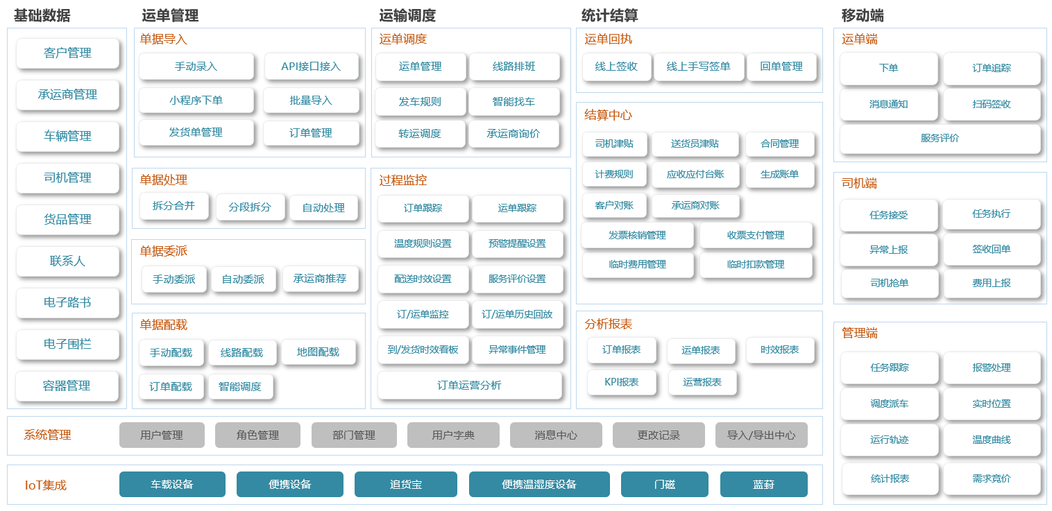 TMS核心功能图