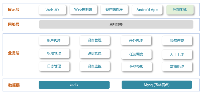 WCS核心功能图